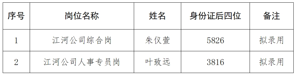 江西省水投江河信息技术有限公司社会公开招聘部分岗位拟录用人员公示