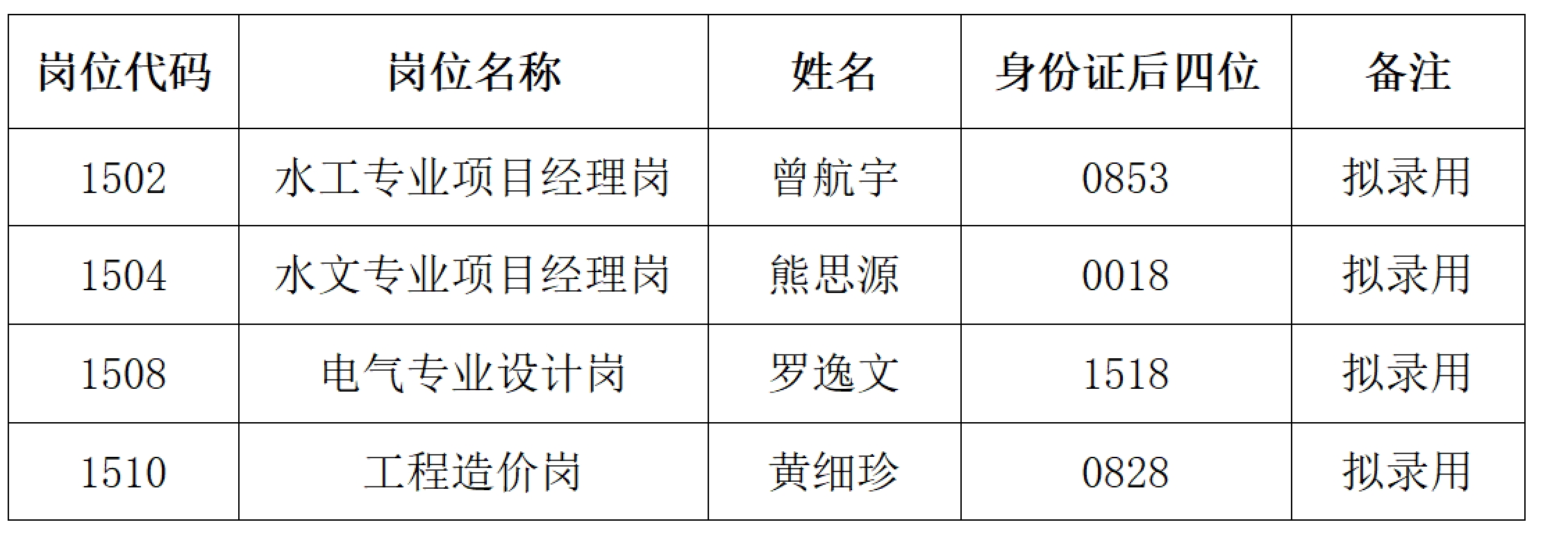 江西省水投工程咨询集团有限公司社会公开招聘部分岗位拟录用人员公示