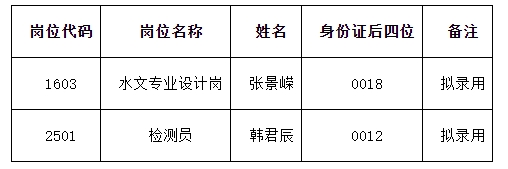 江西省水投工程咨询集团有限公司第三批次校园招聘部分岗位拟录用人员公示