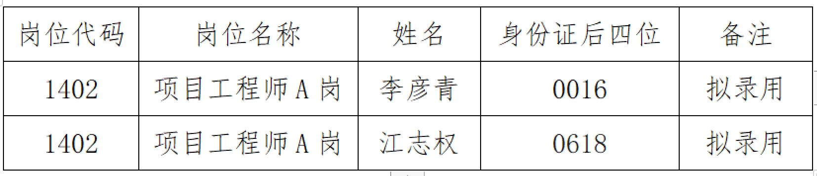 江西省水投建设集团有限公司社会公开招聘部分岗位拟录用人员公示