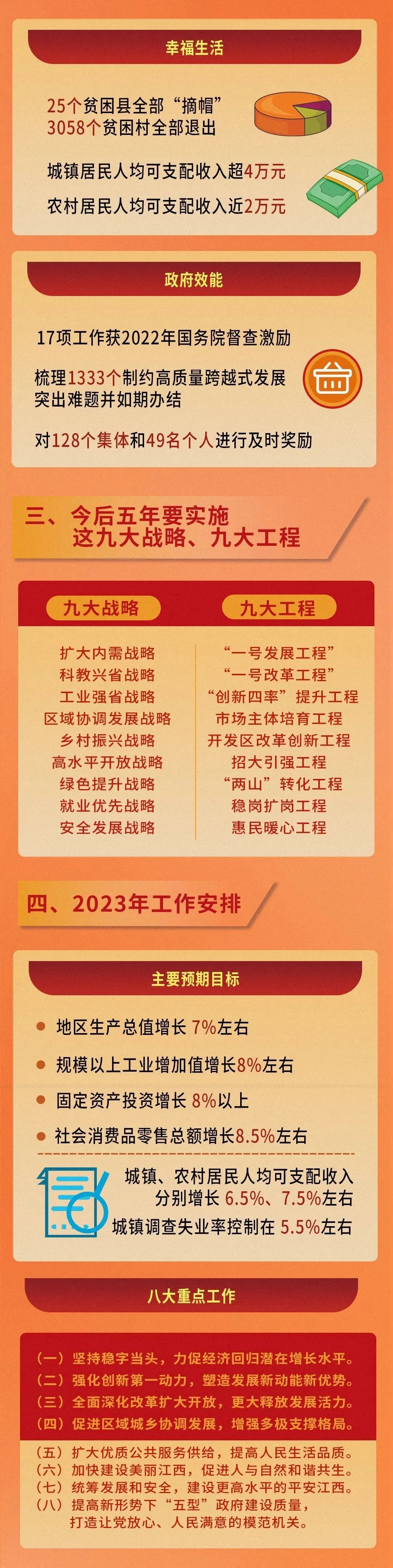 一图看懂2023年江西省《政府工作报告》